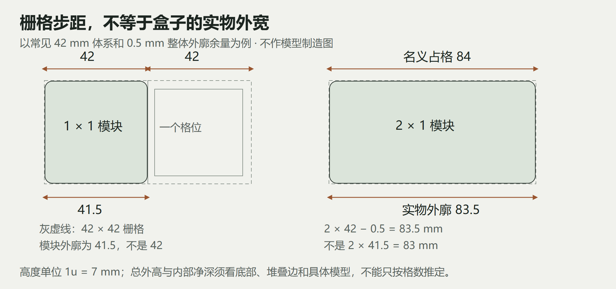 42 mm 栅格与实际模块外廓、7 mm 高度增量的区别