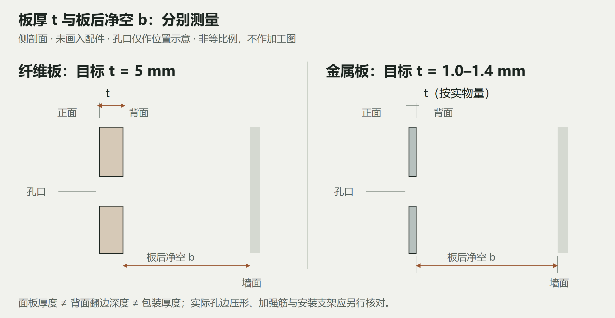 板材与孔口的侧剖面:板厚 t 与板背面至墙面的净空 b 分开测量